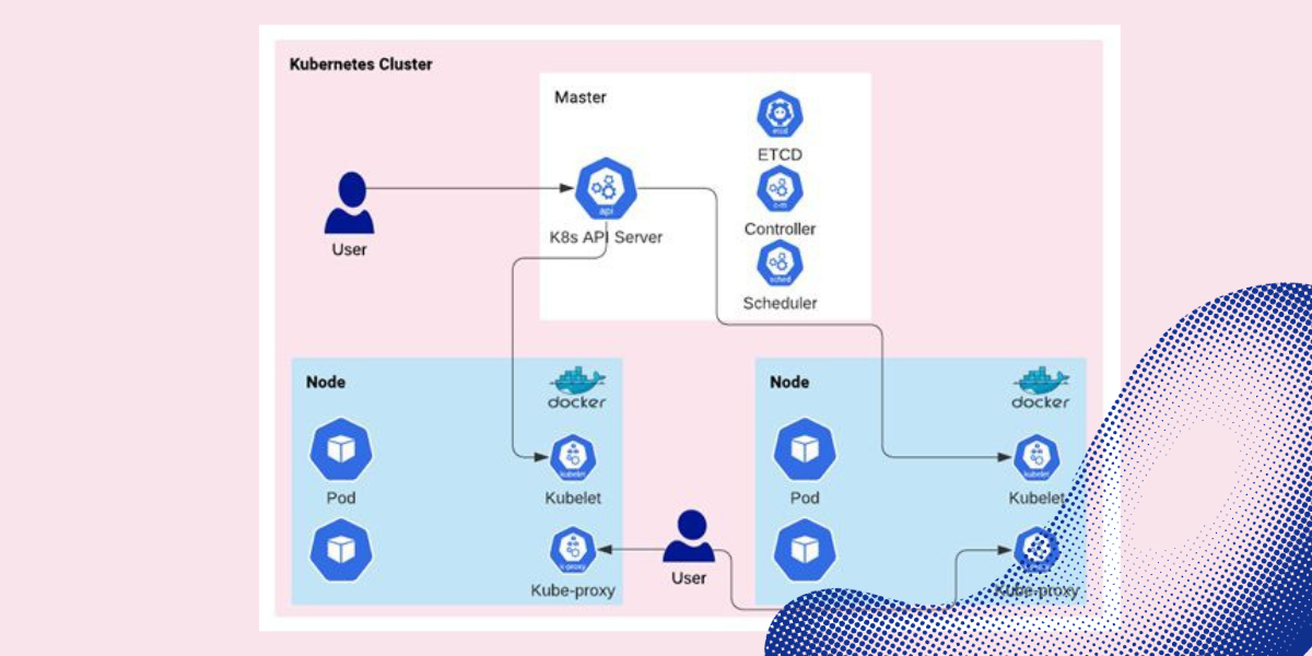 kubernet